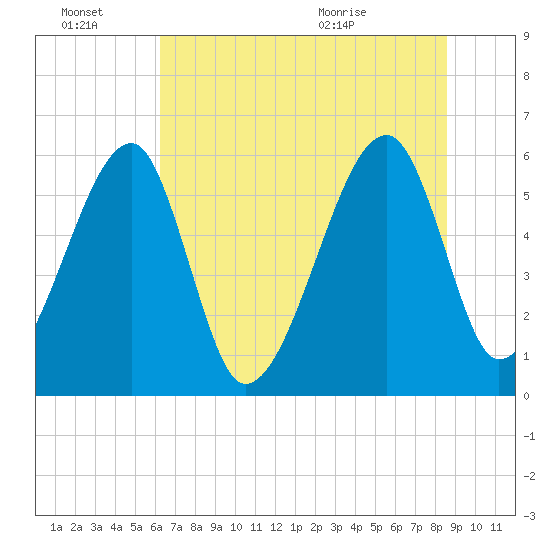 Briars Creek Entrance tide chart for Monday, June 22, 2026