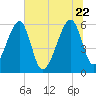 Briars Creek Entrance tide chart for Monday, June 22, 2026