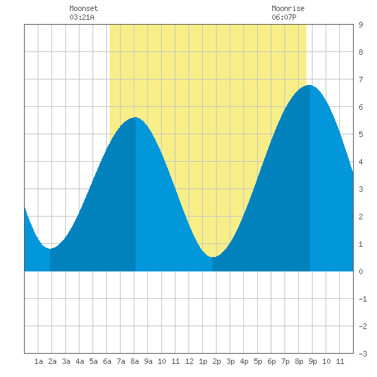 Briars Creek Entrance tide chart for Friday, June 26, 2026