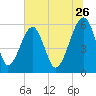 Briars Creek Entrance tide chart for Friday, June 26, 2026