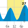 Briars Creek Entrance tide chart for Saturday, June 27, 2026