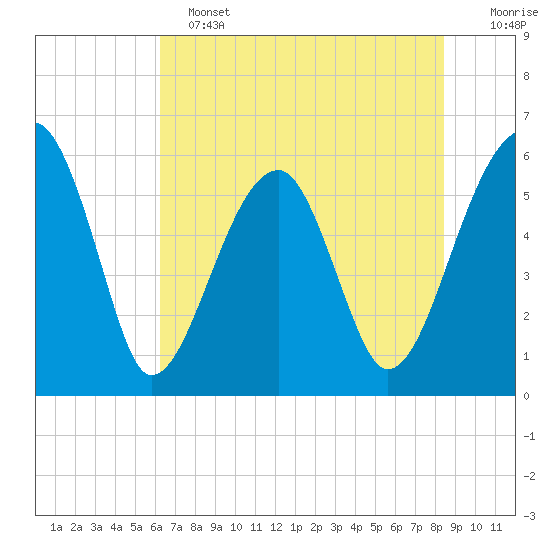 Briars Creek Entrance tide chart for Tuesday, June 2, 2026
