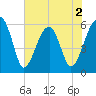 Briars Creek Entrance tide chart for Tuesday, June 2, 2026