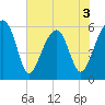 Briars Creek Entrance tide chart for Wednesday, June 3, 2026