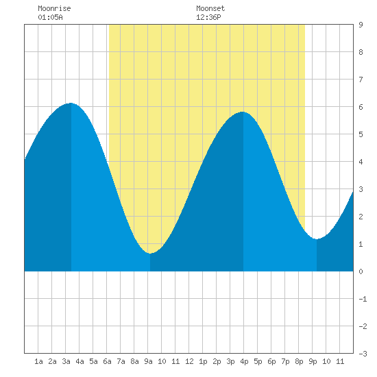 Briars Creek Entrance tide chart for Sunday, June 7, 2026