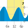 Briars Creek Entrance tide chart for Sunday, June 7, 2026
