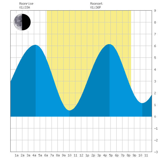 Briars Creek Entrance tide chart for Monday, June 8, 2026