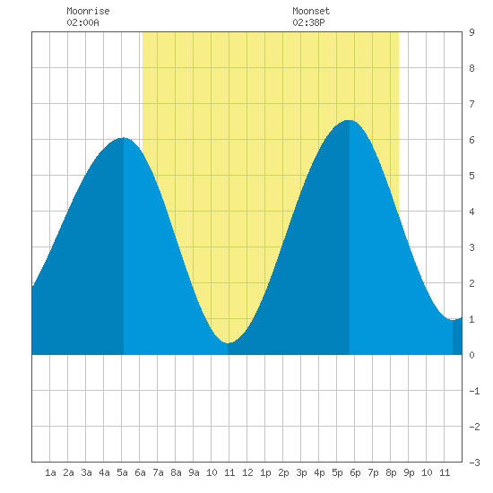 Briars Creek Entrance tide chart for Tuesday, June 9, 2026