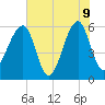 Briars Creek Entrance tide chart for Tuesday, June 9, 2026