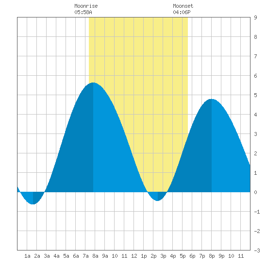 Brickyard Ferry tide chart for Monday, January 11, 2021