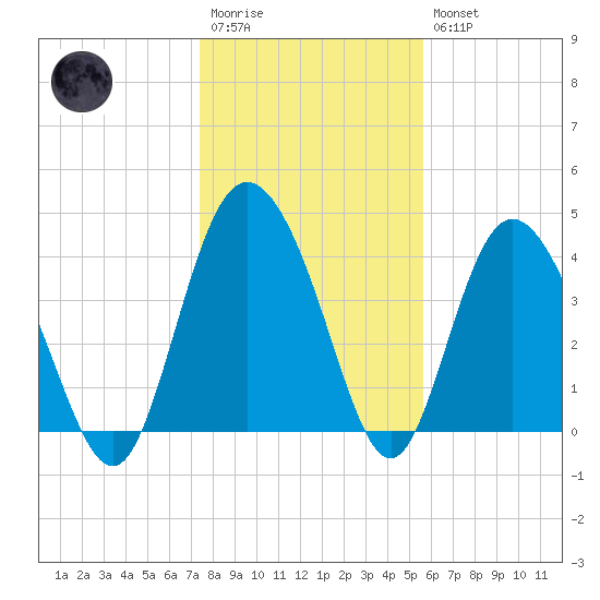 Brickyard Ferry tide chart for Wednesday, January 13, 2021