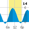 Brickyard Ferry tide chart for Thursday, January 14, 2021