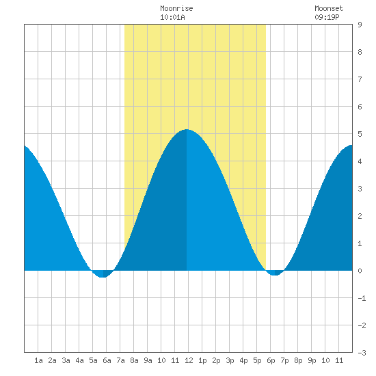 Brickyard Ferry tide chart for Saturday, January 16, 2021