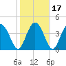 Brickyard Ferry tide chart for Sunday, January 17, 2021