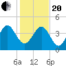 Brickyard Ferry tide chart for Wednesday, January 20, 2021