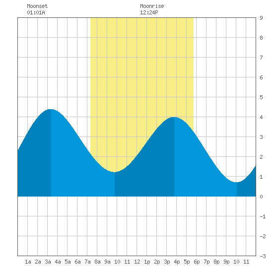Brickyard Ferry tide chart for Thursday, January 21, 2021