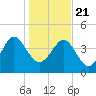 Brickyard Ferry tide chart for Thursday, January 21, 2021