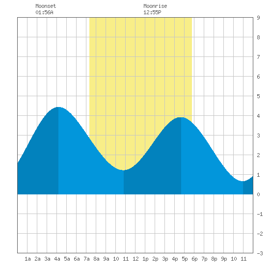 Brickyard Ferry tide chart for Friday, January 22, 2021