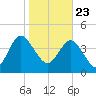 Brickyard Ferry tide chart for Saturday, January 23, 2021