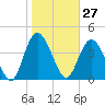 Brickyard Ferry tide chart for Wednesday, January 27, 2021