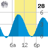 Brickyard Ferry tide chart for Thursday, January 28, 2021