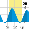 Brickyard Ferry tide chart for Friday, January 29, 2021