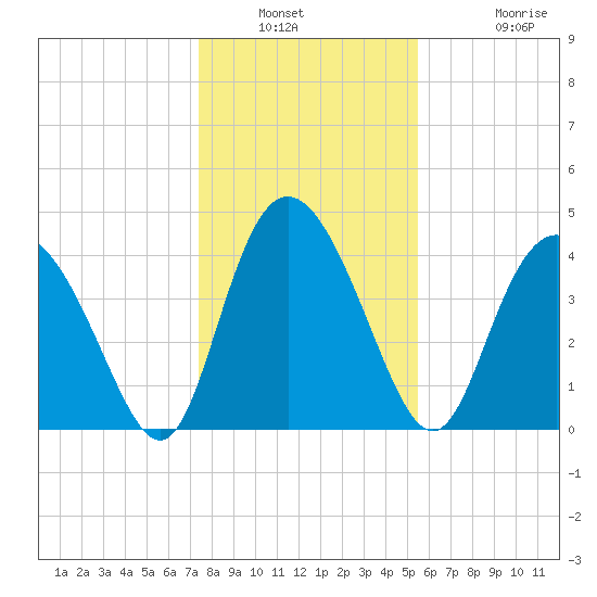 Brickyard Ferry tide chart for Saturday, January 2, 2021