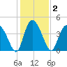Brickyard Ferry tide chart for Saturday, January 2, 2021