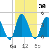 Brickyard Ferry tide chart for Saturday, January 30, 2021