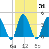 Brickyard Ferry tide chart for Sunday, January 31, 2021