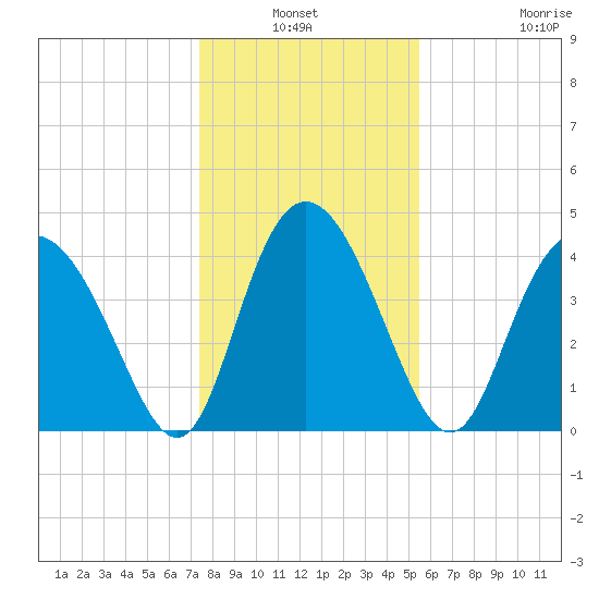 Brickyard Ferry tide chart for Sunday, January 3, 2021