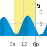 Brickyard Ferry tide chart for Tuesday, January 5, 2021