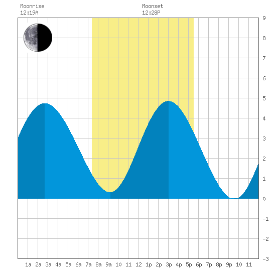 Brickyard Ferry tide chart for Wednesday, January 6, 2021