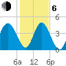 Brickyard Ferry tide chart for Wednesday, January 6, 2021