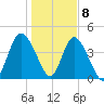 Brickyard Ferry tide chart for Friday, January 8, 2021