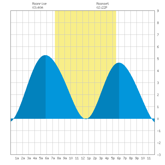 Brickyard Ferry tide chart for Saturday, January 9, 2021