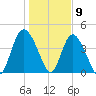 Brickyard Ferry tide chart for Saturday, January 9, 2021