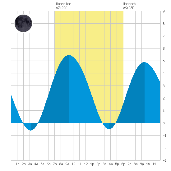 Brickyard Ferry tide chart for Thursday, February 11, 2021