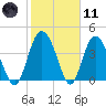 Brickyard Ferry tide chart for Thursday, February 11, 2021