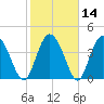 Brickyard Ferry tide chart for Sunday, February 14, 2021