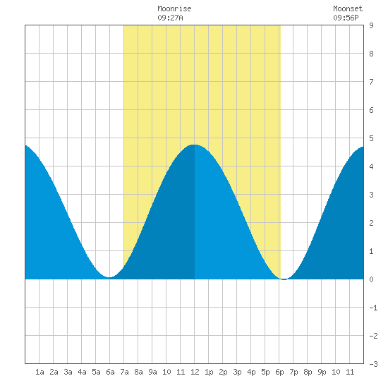 Brickyard Ferry tide chart for Monday, February 15, 2021