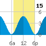 Brickyard Ferry tide chart for Monday, February 15, 2021