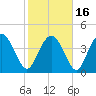 Brickyard Ferry tide chart for Tuesday, February 16, 2021