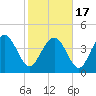 Brickyard Ferry tide chart for Wednesday, February 17, 2021