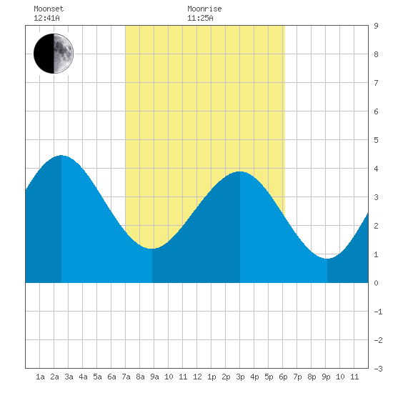 Brickyard Ferry tide chart for Friday, February 19, 2021