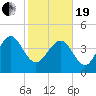 Brickyard Ferry tide chart for Friday, February 19, 2021