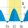 Brickyard Ferry tide chart for Monday, February 1, 2021