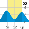 Brickyard Ferry tide chart for Monday, February 22, 2021