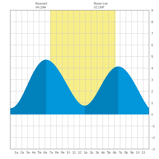 Brickyard Ferry tide chart for Tuesday, February 23, 2021
