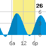 Brickyard Ferry tide chart for Friday, February 26, 2021
